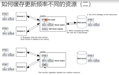 計算機網絡學習筆記 緩存的原理、用法及在網絡工程中的應用
